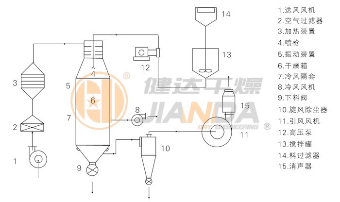 压力式喷雾干燥机结构示意图