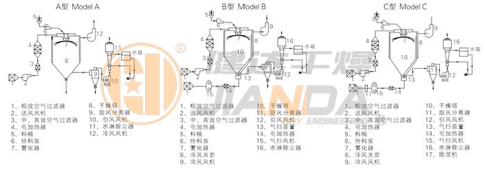 中药浸膏喷雾干燥机结构示意图